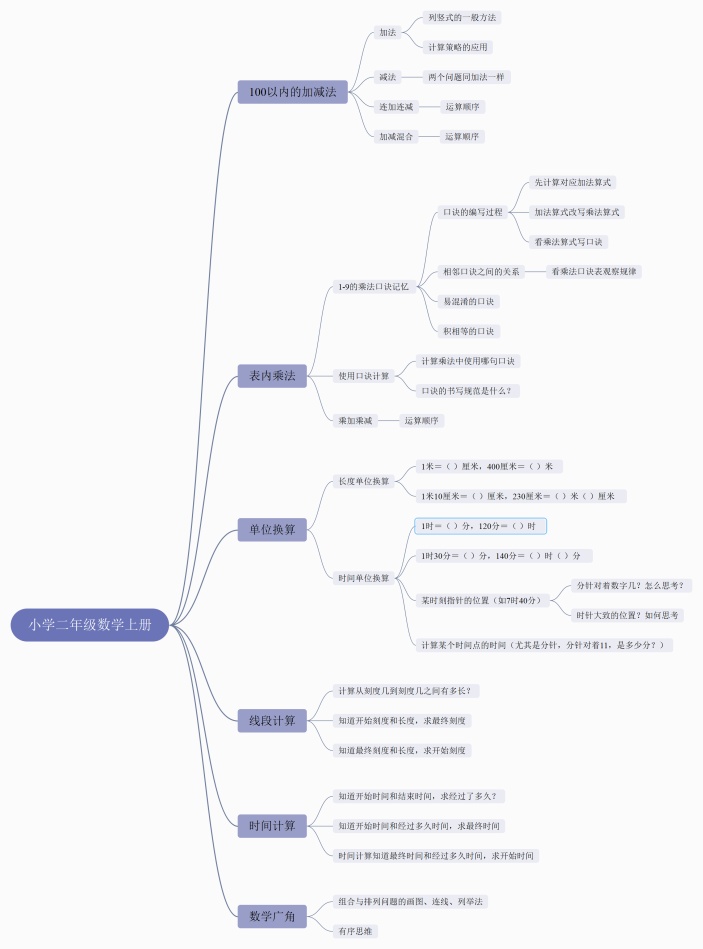 小学二年级数学上册思维导图