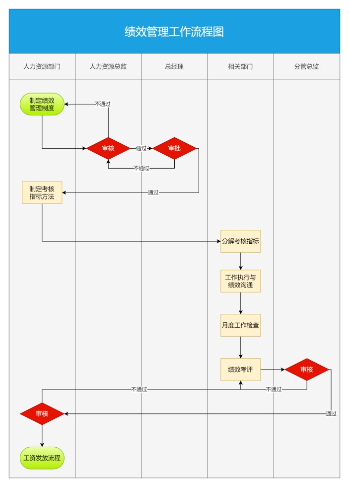 绩效管理工作流程图
