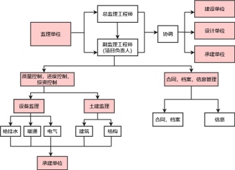 监理工程业务流程图模板