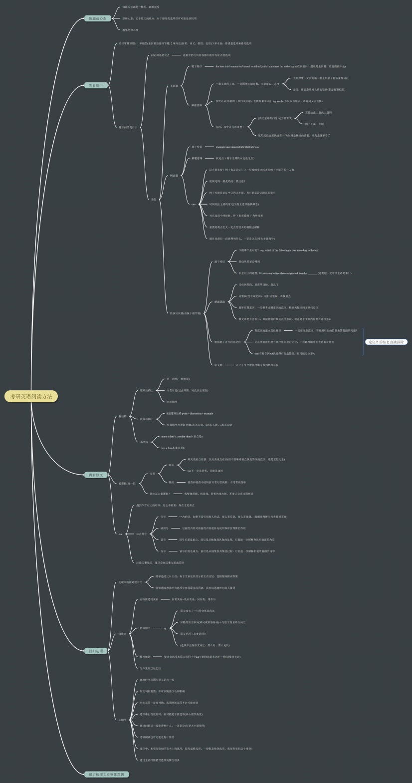 考研英语阅读方法思维导图