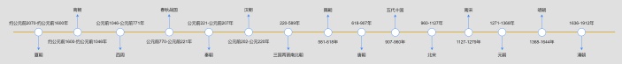 历史朝代时间线图