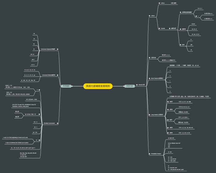 英语元音辅音发音规则思维导图