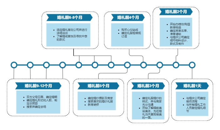 婚礼筹备流程图