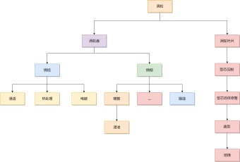 涡轮粉末冶金工艺流程图模板