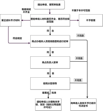 行政许可流程图模板