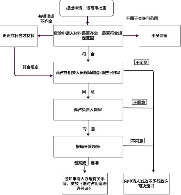 行政许可流程图