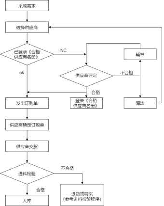 采购流程的工作职责模板