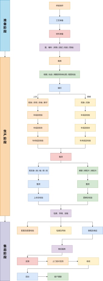 西服生产流程图模板