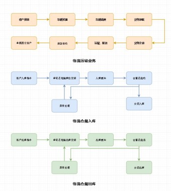 物流程序设计流程图模板