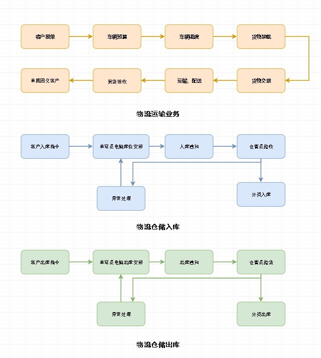 物流程序设计流程图