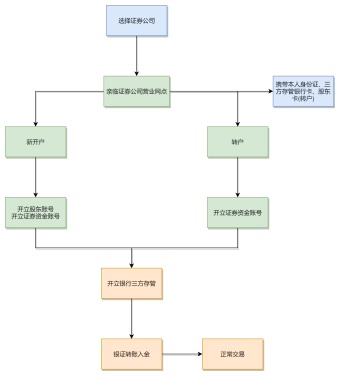 买股票流程图模板