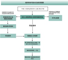 组织结构代码办证业务流程图模板