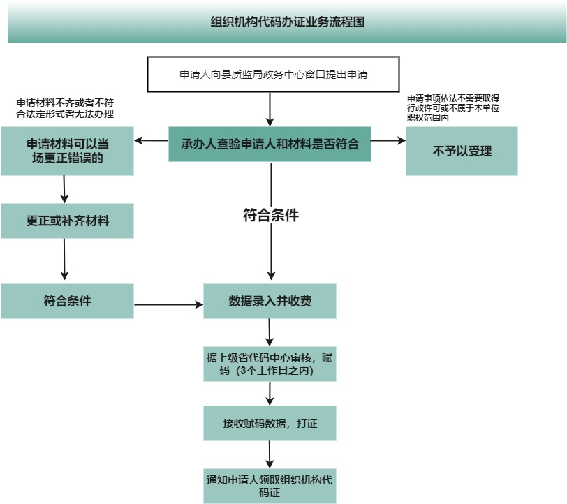 组织结构代码办证业务流程图