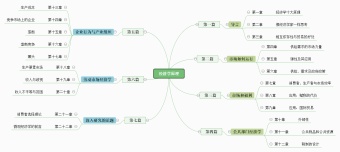 经济学原理思维导图模板