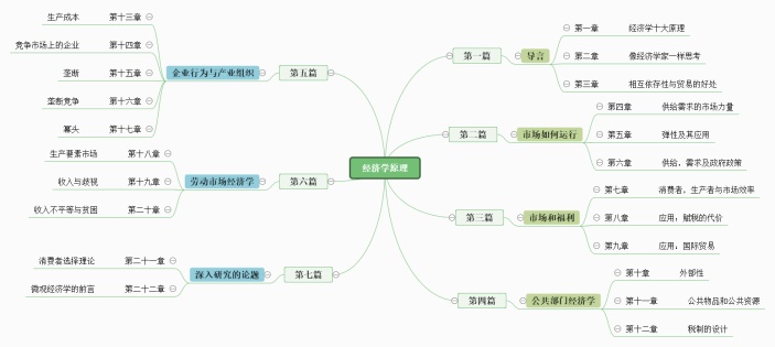 经济学原理思维导图