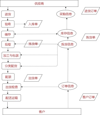 配送中心作业流程图模板