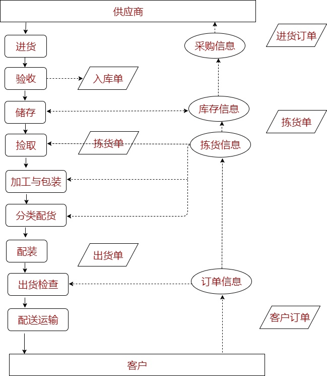 配送中心作业流程图