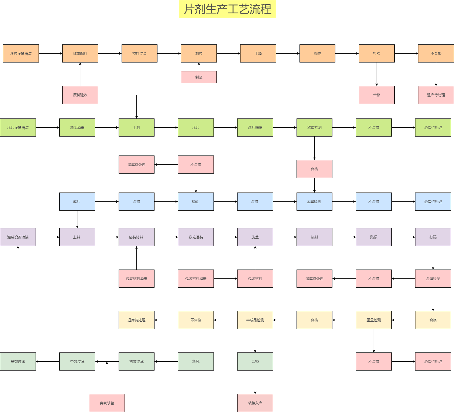 片剂车间pid图图片