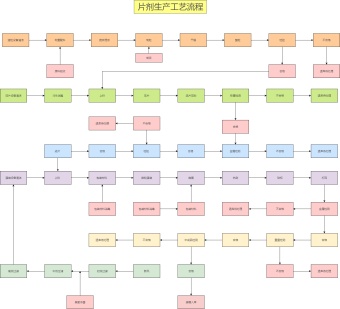 片剂生产工艺流程图模板