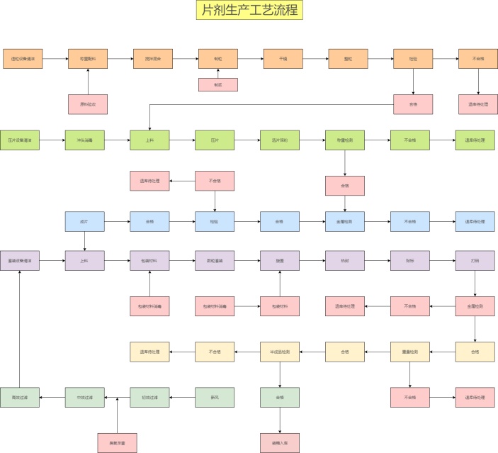 片剂生产工艺流程图