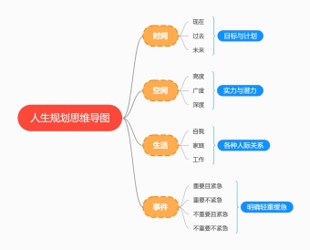 人生规划思维导图模板