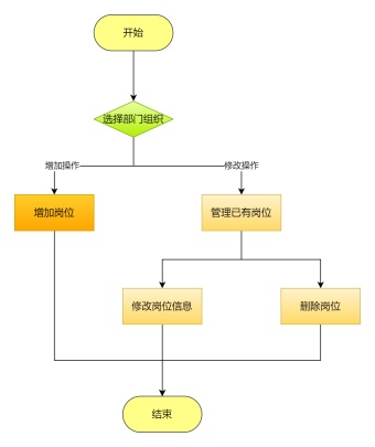 岗位管理系统流程图模板