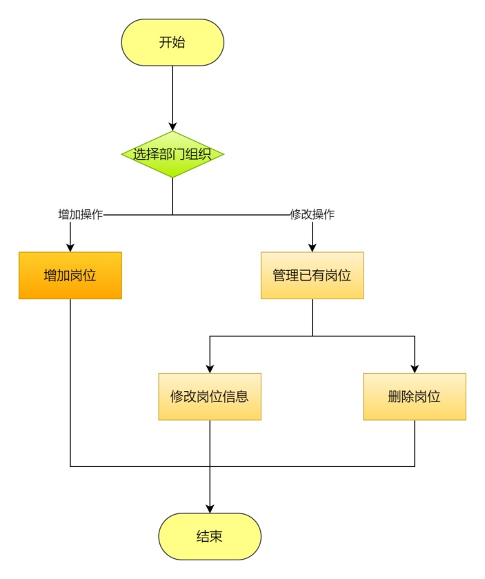 岗位管理系统流程图