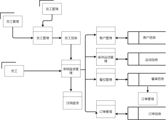 MIS顶层数据流程图模板