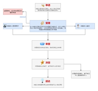 护照办理流程模板