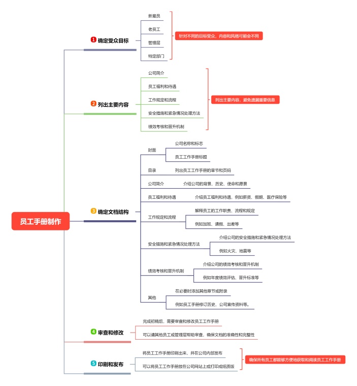 员工手册制作思维导图