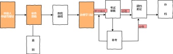 农机驾驶证考取流程图模板