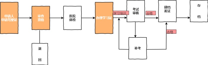 农机驾驶证考取流程图