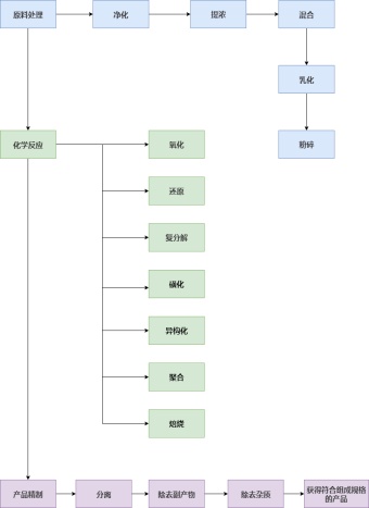 化学工艺流程图模板