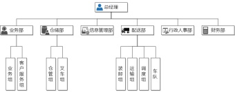 物流公司组织结构图模板