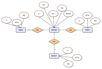 教师信息E-R图模板