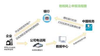 地税网上申报流程图模板