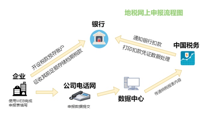 地税网上申报流程图