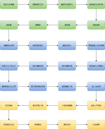 签约仪式流程图模板