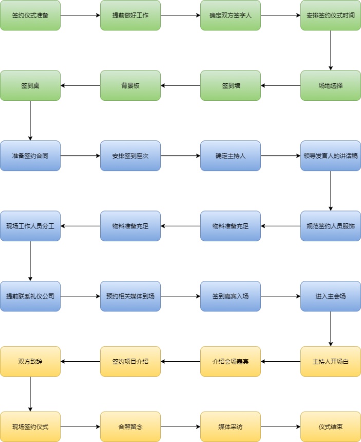 签约仪式流程图