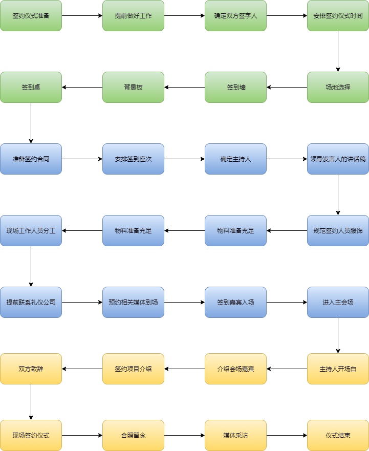 签约仪式流程图