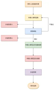 用户用车管理流程图