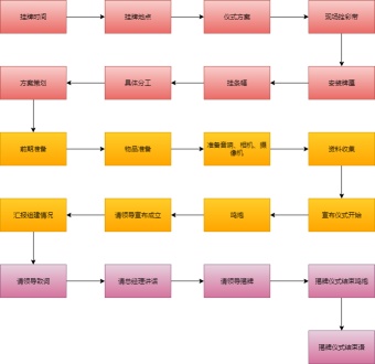 揭牌仪式流程图模板