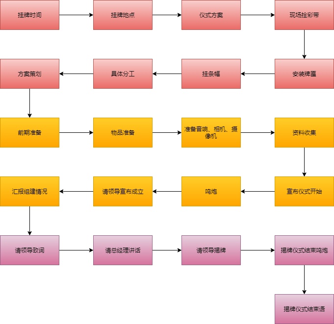 揭牌仪式流程图