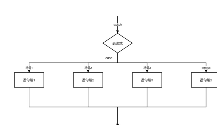 Switch语句流程图