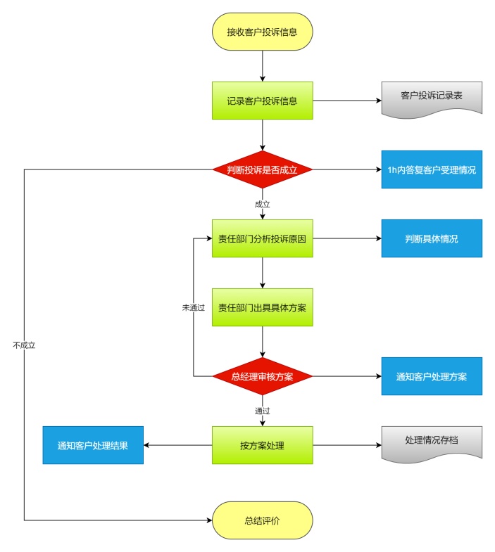 客户投诉处理流程图