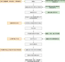 基建类工程招标流程图模板