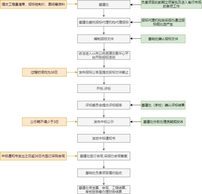 基建类工程招标流程图