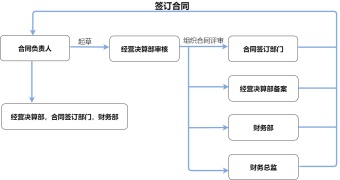 合同管理流程图模板