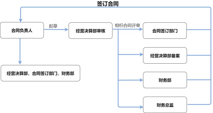 合同管理流程图