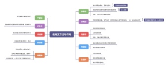 说明文方法与作用思维导图模板